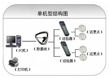 赤峰松山区巡更系统六号